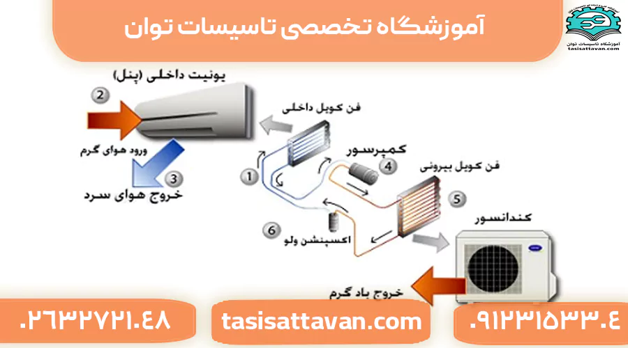 اجزای اصلی چرخه تبرید کولرهای گازی (کمپرسور، کندانسور، کویل اواپراتور)
