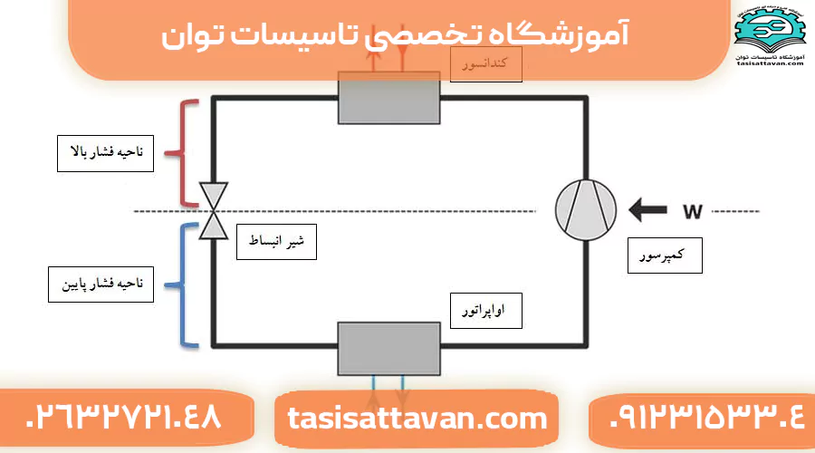 سیکل تبرید تراکمی بخار