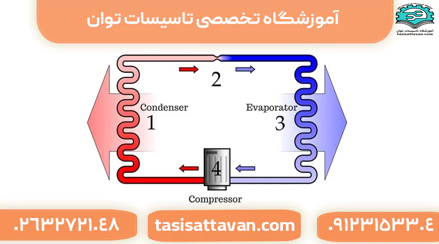 وظایف سیستم تهویه مطبوع در تشریح سیکل سرمایش کولر گازی