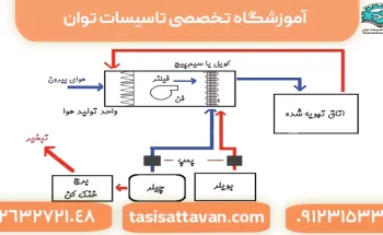 تشریح سیکل سرمایش کولر گازی