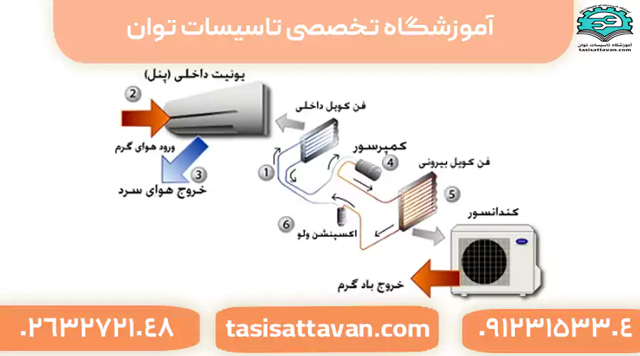 اجزای کولر گازی