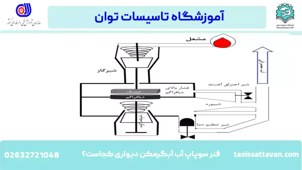 فنر سوپاپ آب آبگرمکن دیواری کجاست؟
