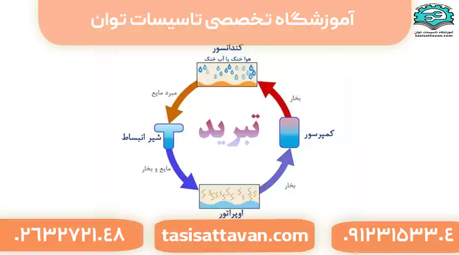 مزایای استفاده از سیستم سیکل تبرید