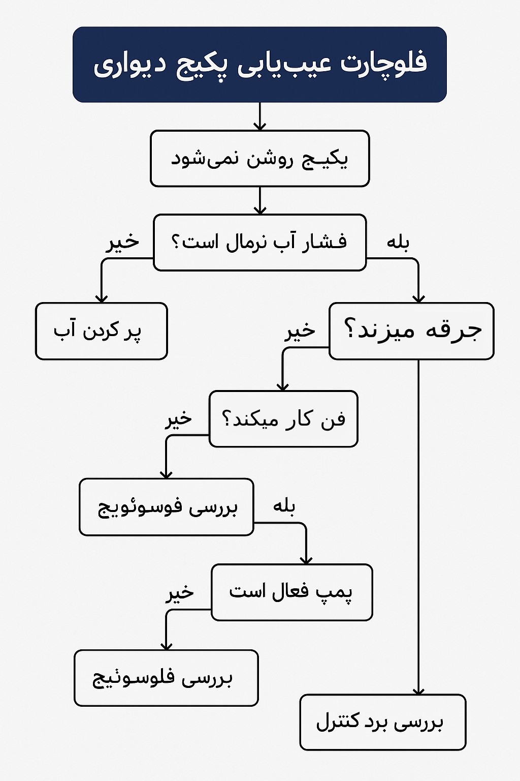 فلوچارت تصویری عیب‌ یابی پکیج